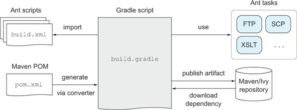 阳春泉 - Java项目构建新型利器——Gradle5